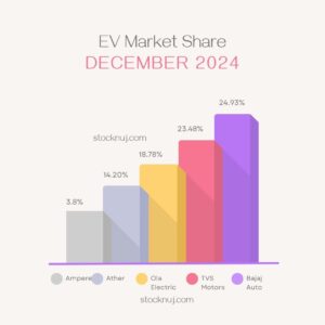 Ola Electric Market Share