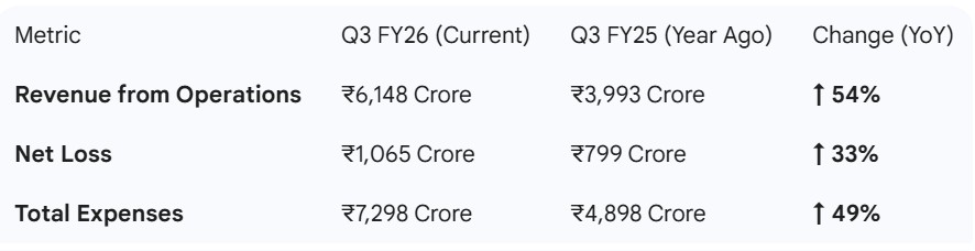 Swiggy Q3 Results